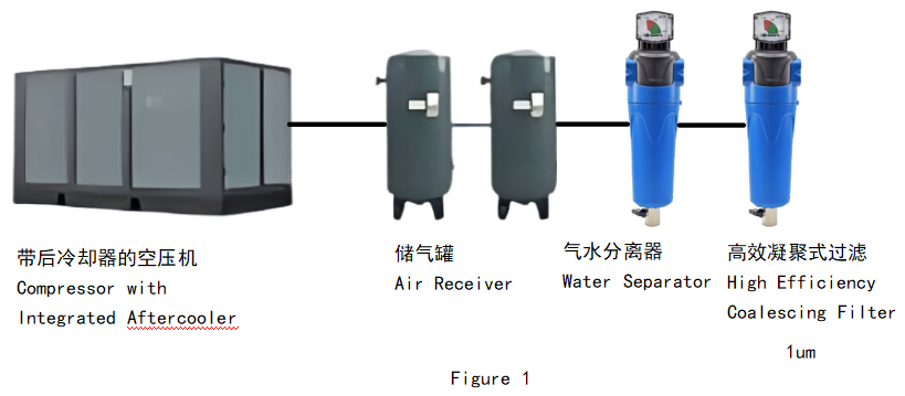 bộ lọc kết dính được lắp đặt sau bộ làm mát sau và bộ tách ẩm bộ lọc kết dính được lắp đặt sau bộ làm mát sau và bộ tách ẩm