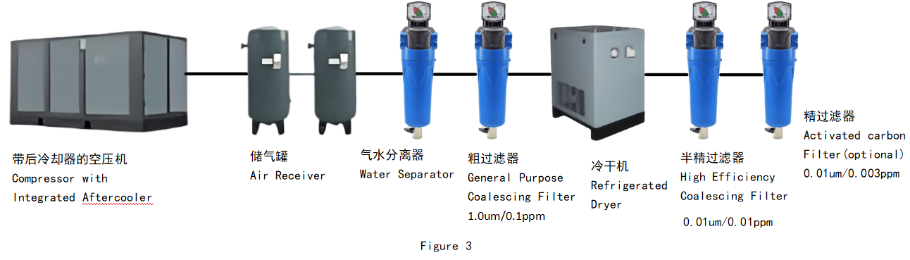 bộ lọc được sử dụng với máy sấy lạnh